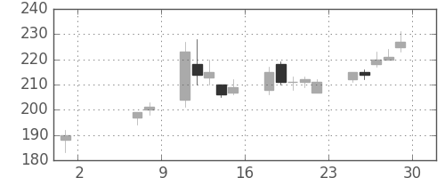 宇部興の日足チャート(2009年5月)