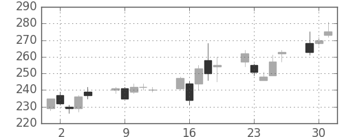 宇部興の日足チャート(2009年6月)