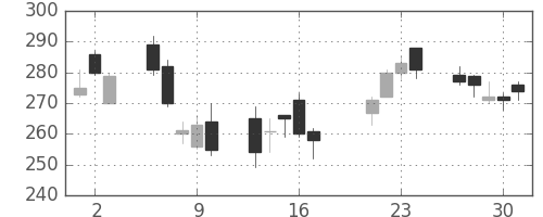 宇部興の日足チャート(2009年7月)