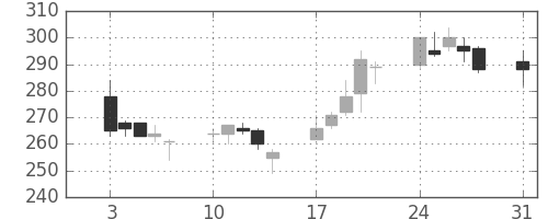 宇部興の日足チャート(2009年8月)