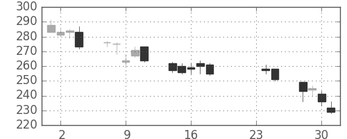 宇部興の日足チャート(2009年9月)
