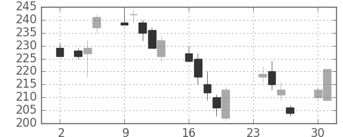 宇部興の日足チャート(2009年11月)
