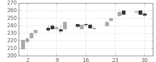 宇部興の日足チャート(2009年12月)