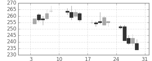 宇部興の日足チャート(2010年1月)