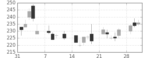 宇部興の日足チャート(2010年2月)