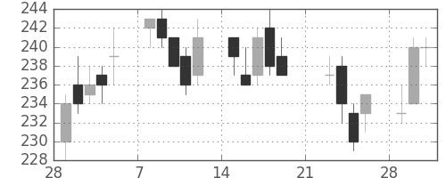 宇部興の日足チャート(2010年3月)