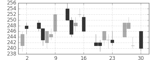 宇部興の日足チャート(2010年4月)