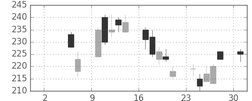 宇部興の日足チャート(2010年5月)