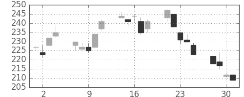 宇部興の日足チャート(2010年6月)