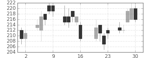 宇部興の日足チャート(2010年7月)