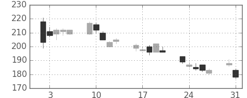 宇部興の日足チャート(2010年8月)