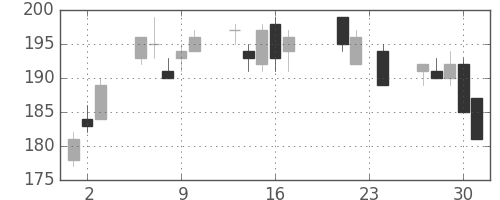 宇部興の日足チャート(2010年9月)