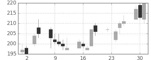 宇部興の日足チャート(2010年11月)