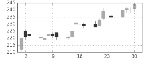 宇部興の日足チャート(2010年12月)