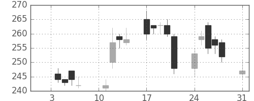 宇部興の日足チャート(2011年1月)