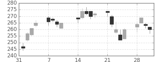 宇部興の日足チャート(2011年2月)