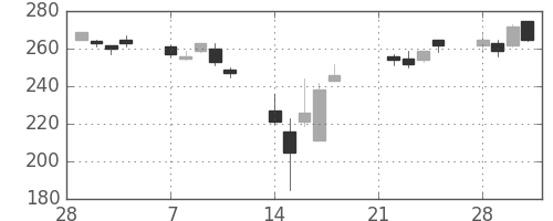 宇部興の日足チャート(2011年3月)
