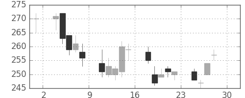 宇部興の日足チャート(2011年4月)