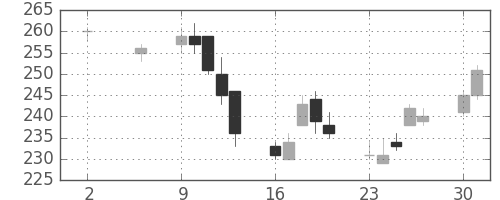 宇部興の日足チャート(2011年5月)