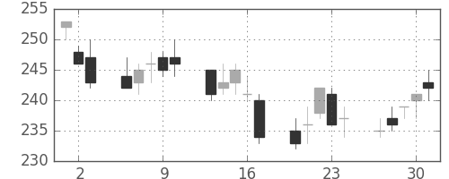 宇部興の日足チャート(2011年6月)