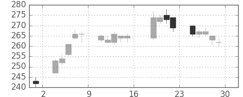 宇部興の日足チャート(2011年7月)