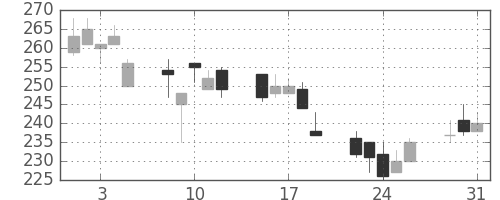宇部興の日足チャート(2011年8月)