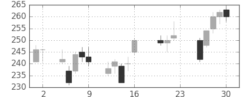 宇部興の日足チャート(2011年9月)
