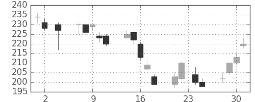 宇部興の日足チャート(2011年11月)
