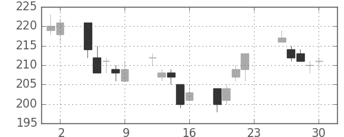 宇部興の日足チャート(2011年12月)