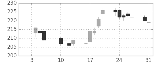 宇部興の日足チャート(2012年1月)
