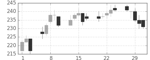 宇部興の日足チャート(2012年2月)