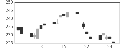 宇部興の日足チャート(2012年3月)
