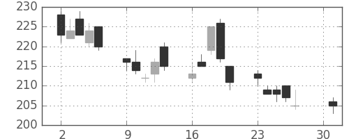 宇部興の日足チャート(2012年4月)