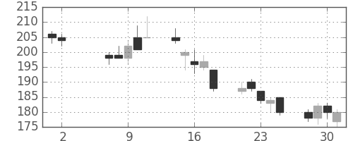 宇部興の日足チャート(2012年5月)