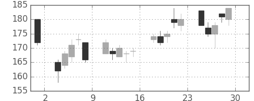 宇部興の日足チャート(2012年6月)