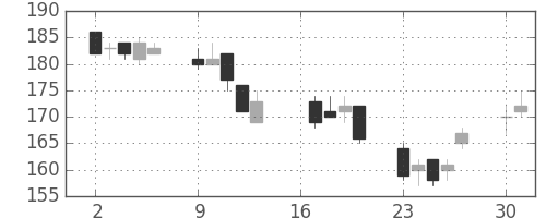 宇部興の日足チャート(2012年7月)