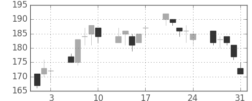 宇部興の日足チャート(2012年8月)
