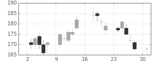 宇部興の日足チャート(2012年9月)