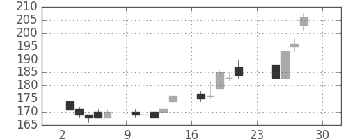 宇部興の日足チャート(2012年12月)