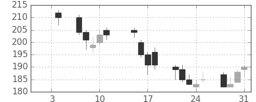 宇部興の日足チャート(2013年1月)