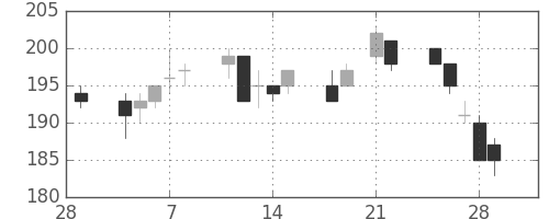 宇部興の日足チャート(2013年3月)