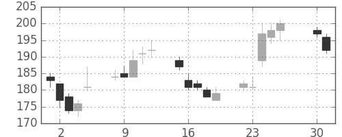 宇部興の日足チャート(2013年4月)