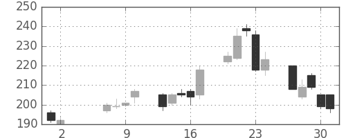 宇部興の日足チャート(2013年5月)