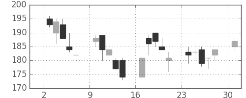 宇部興の日足チャート(2013年6月)