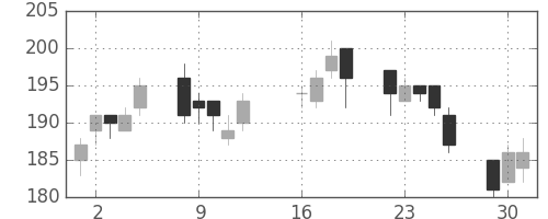 宇部興の日足チャート(2013年7月)