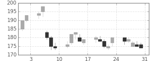 宇部興の日足チャート(2013年8月)