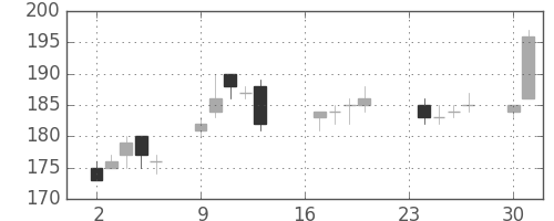 宇部興の日足チャート(2013年9月)