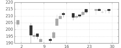 宇部興の日足チャート(2013年11月)