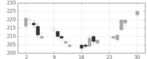 宇部興の日足チャート(2013年12月)