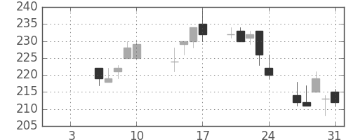 宇部興の日足チャート(2014年1月)